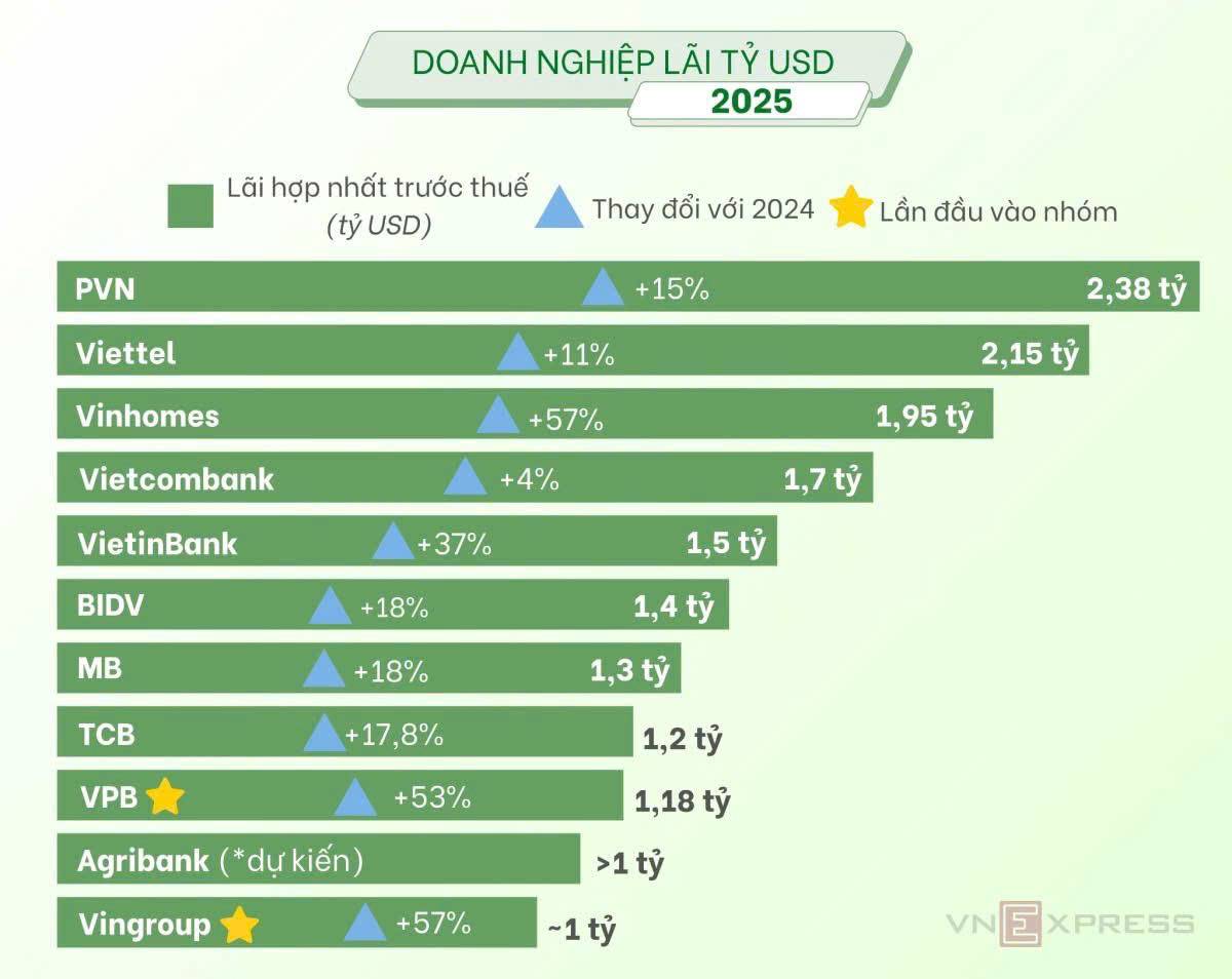 TOP DN lãi tỷ USD năm 2025. Nhả vía thần tài đầu năm cho bà con