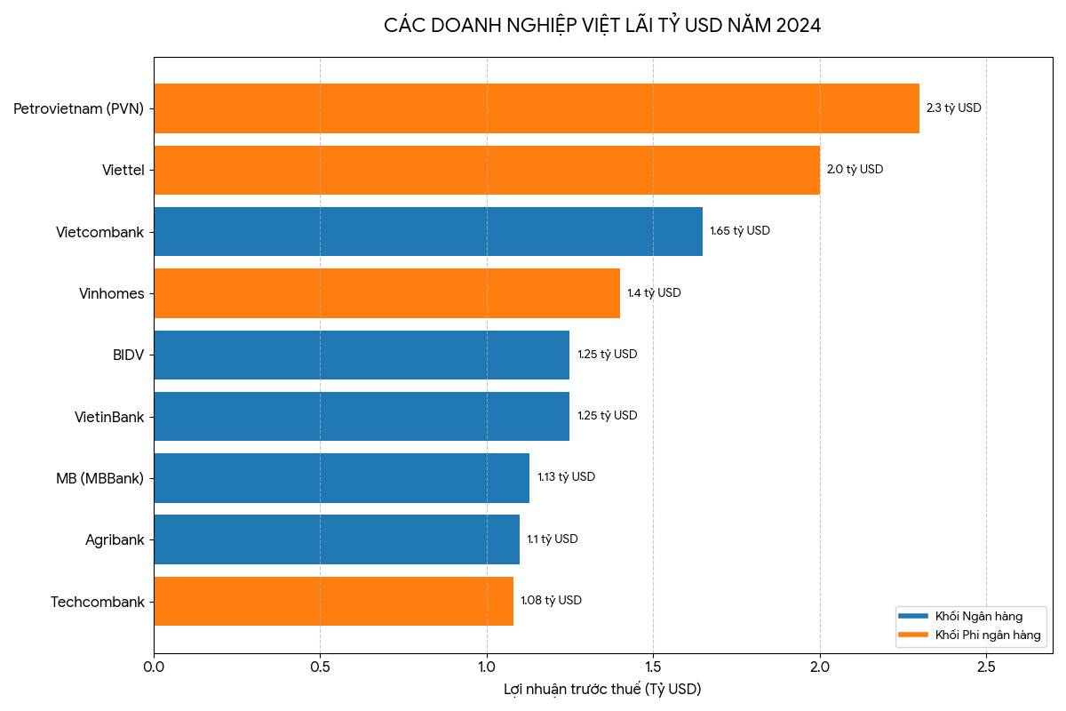TOP DN lãi tỷ USD năm 2025. Nhả vía thần tài đầu năm cho bà con