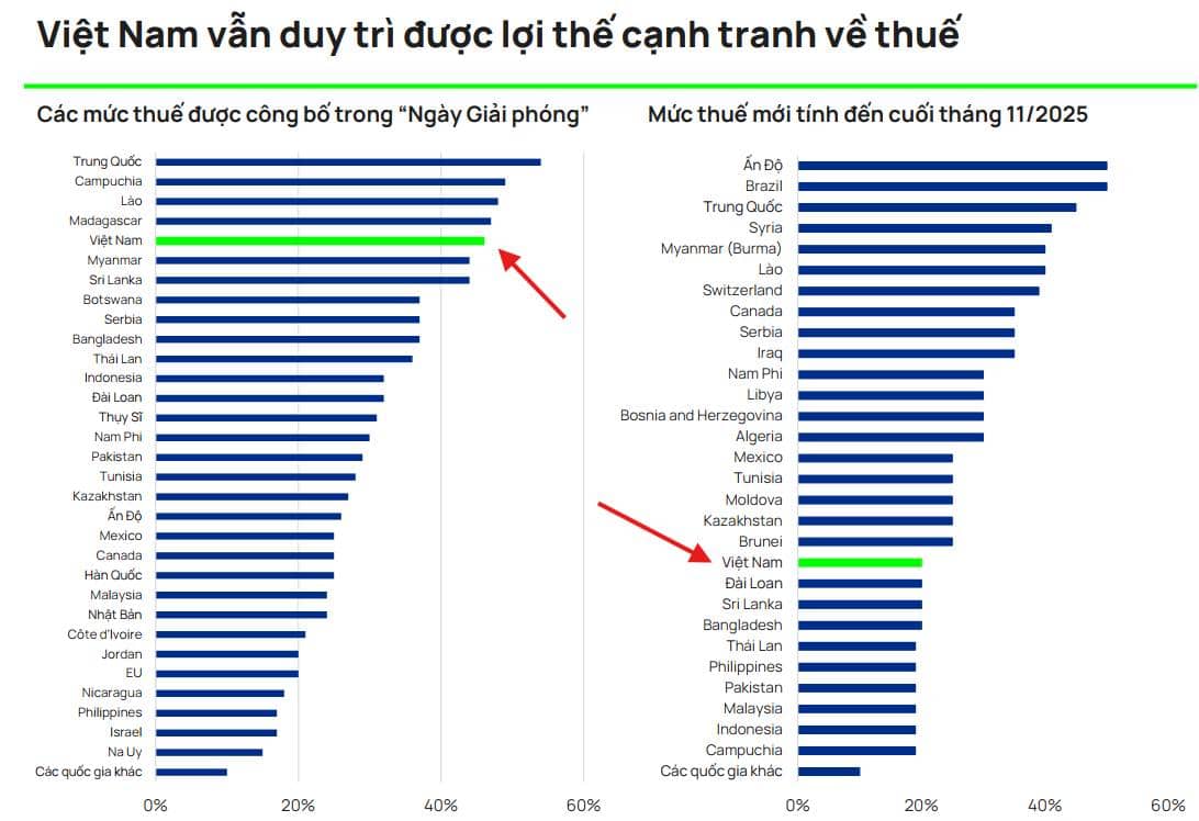 Nóng! Thuế quan Trump 15%: cao hay thấp? tiếp theo sẽ là gì?