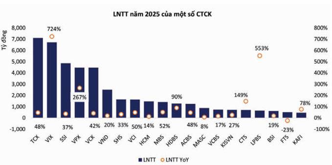 Cơ Hội với nhóm cổ phiếu chứng khoán
