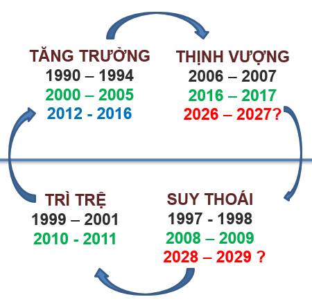 2026–2027: Khởi đầu thịnh vượng