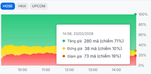 Phiên giao dịch sau kỳ nghỉ Tết 2026 - Thanh khoản ấn tượng, chỉ số giữ nhịp cân bằng