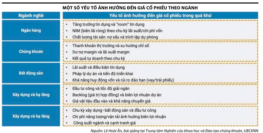 Phương pháp định giá các nhóm ngành