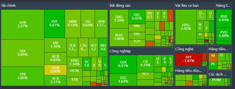 23/02/2026: Khai xuân rực rỡ, VN-Index vượt mốc 1.860 điểm