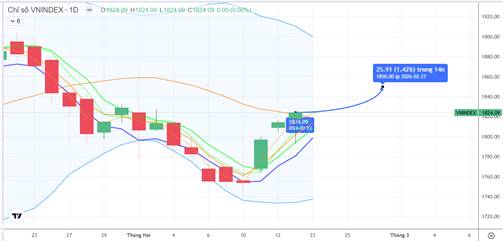 CHIẾN LƯỢC 23.02.2026: Cơ hội vượt MA20 – 1822 điểm, khối ngoại mua ròng, MSCI