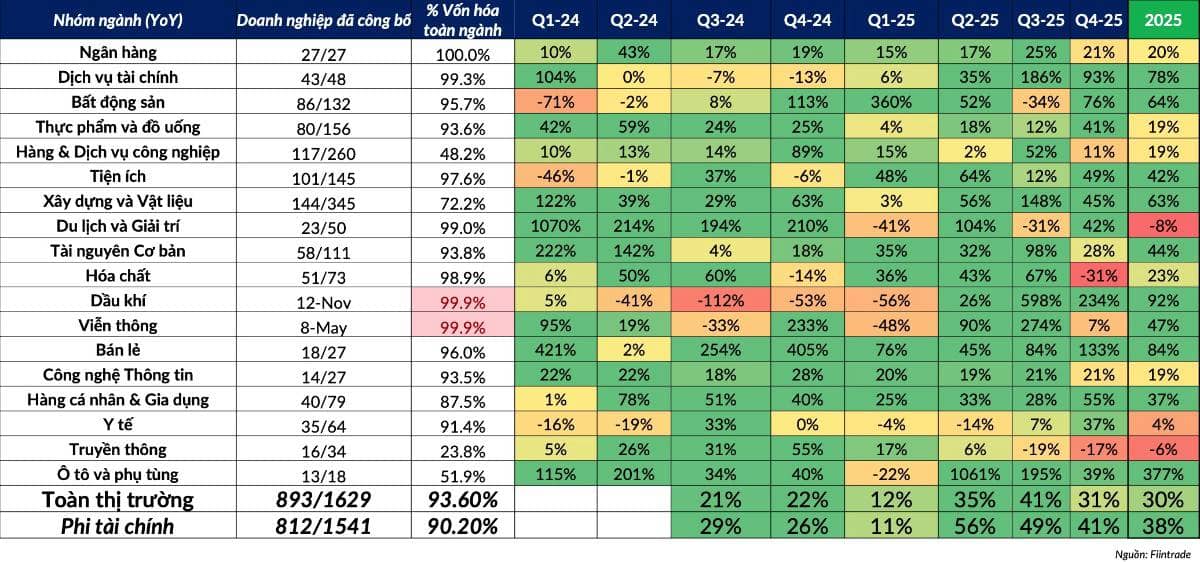 Lợi nhuận toàn thị trường tăng 30% – chứng khoán việt nam đã bước sang “chu kỳ lợi nhuận mới” hay đang ở đỉnh sóng nguy hiểm?