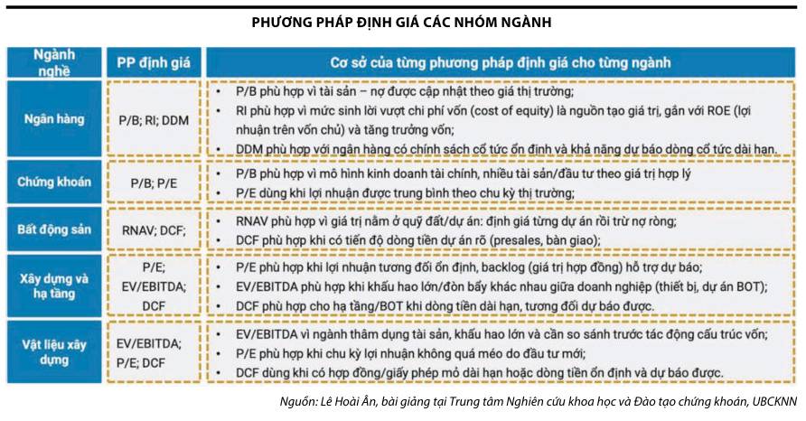 Phương pháp định giá các nhóm ngành