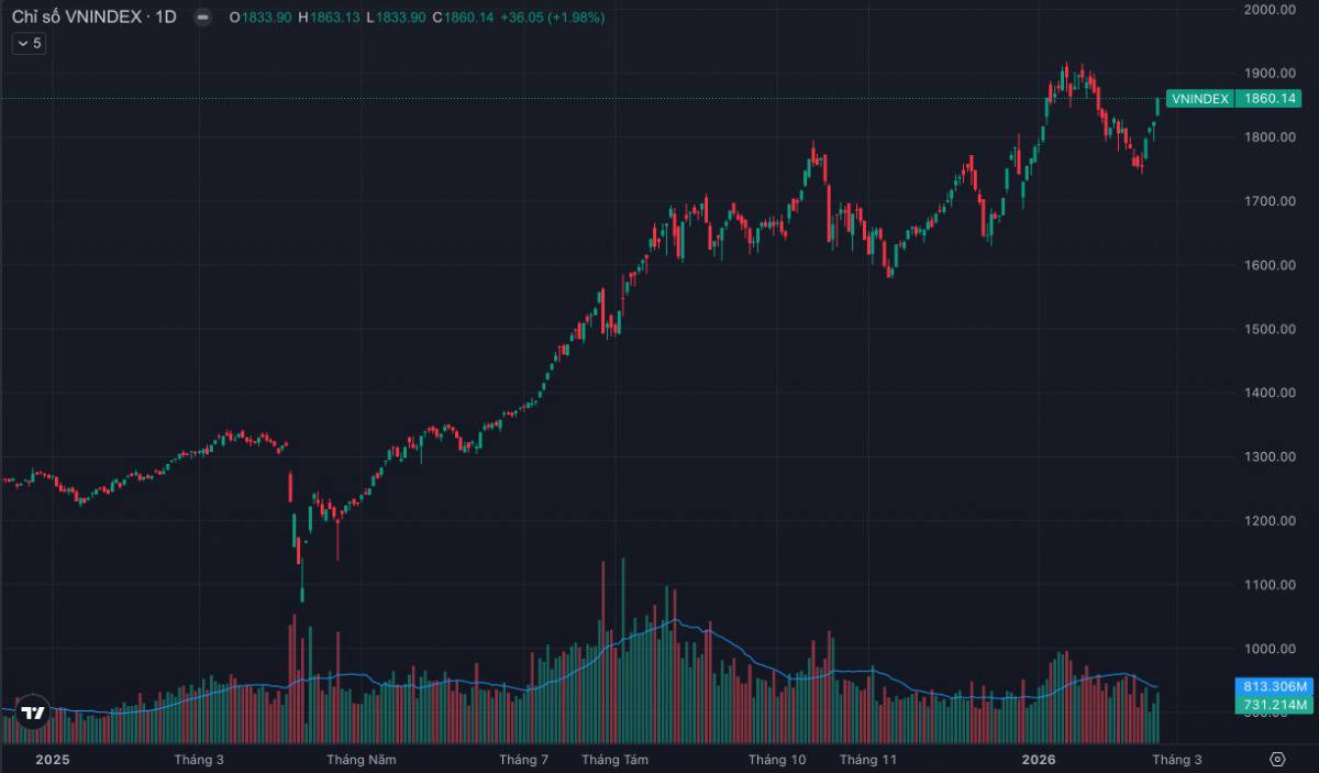 Khai Xuân Bùng Nổ: VN-Index Vượt 1.850 Điểm – Khởi Đầu Sóng Tăng Mới Hay Chỉ Là Nhịp Hưng Phấn Đầu Năm?
