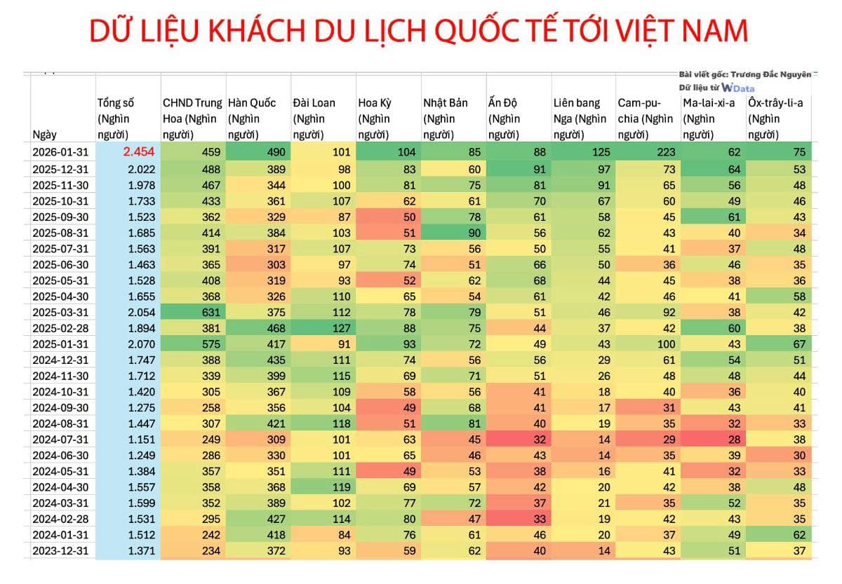 Campuchia làm điều chưa từng có này với du lịch Việt Nam - Hàn Quốc đông nhất