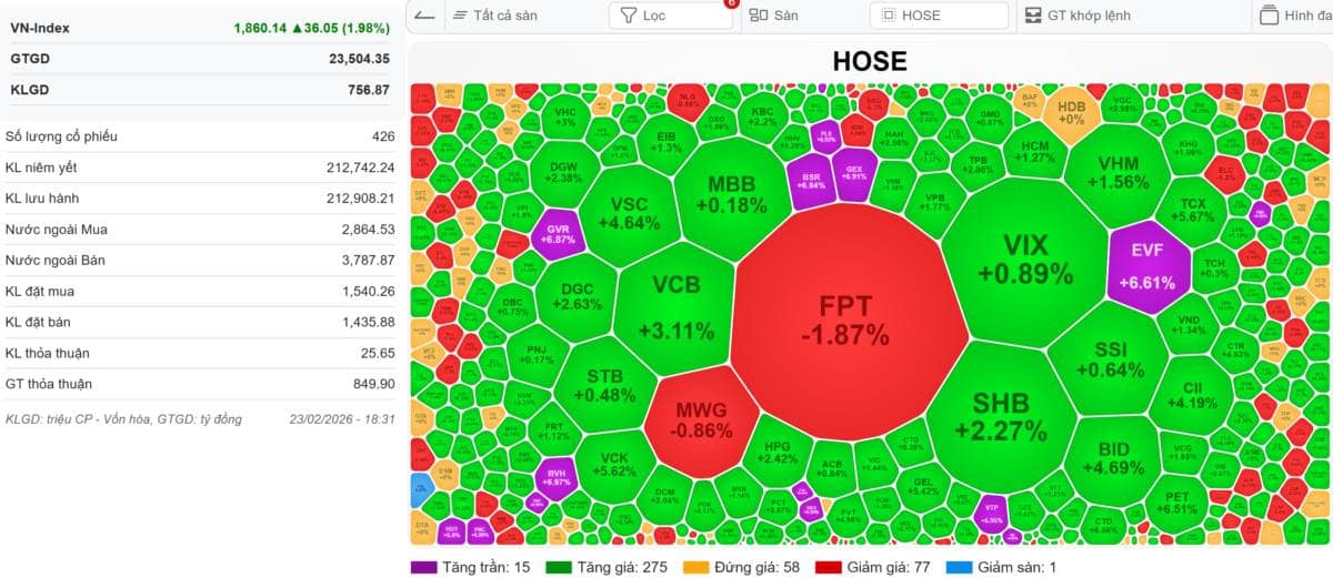 VN-INDEX 24/02/2026: Ngồi chơi gồng lãi - Nhường việc mua đẩy giá cho NĐT khác