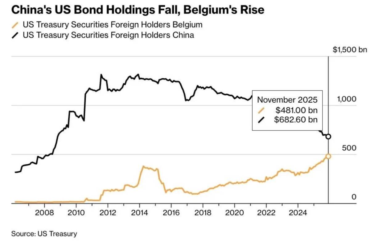 Khi dữ liệu lưu ký đánh lừa thị trường: Câu chuyện phía sau ‘kho dự trữ trái phiếu’ của Trung Quốc