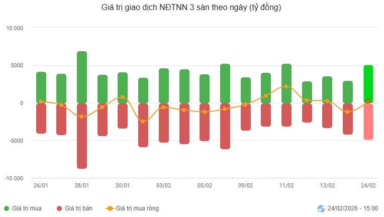 Tổng kết phiên 25/2, nối dài đà tăng