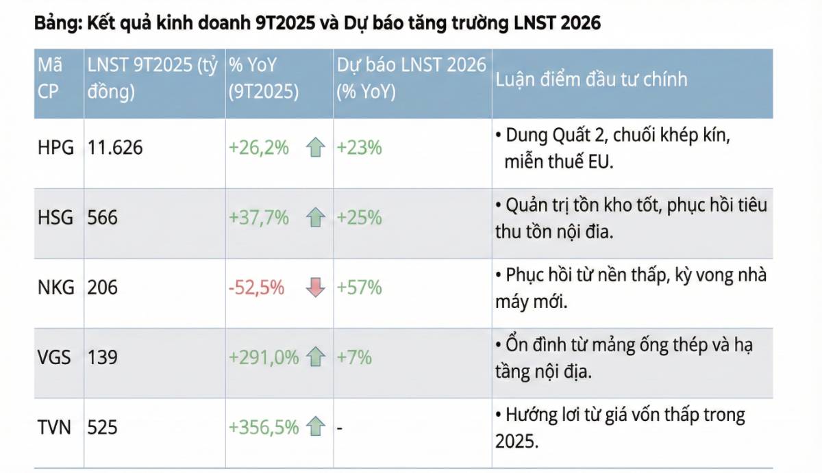 Báo cáo triển vọng ngành thép Việt Nam 2026: nội địa dẫn sắt, áp lực ngoại hạ nhiệt