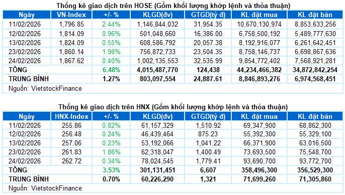 Tổng kết phiên 25/2, nối dài đà tăng