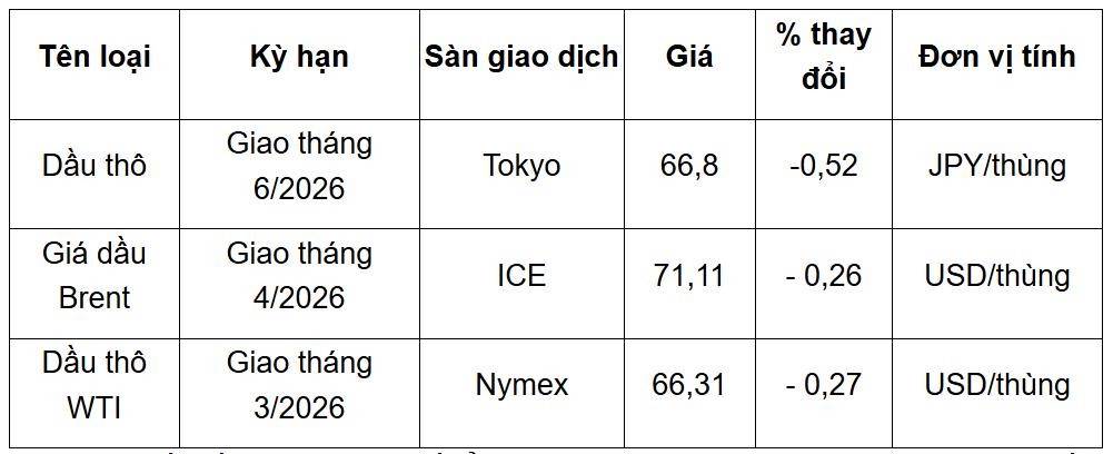 Giá dầu hôm nay: Brent và WTI giảm nhẹ, thị trường giằng co giữa địa chính trị và rủi ro kinh tế