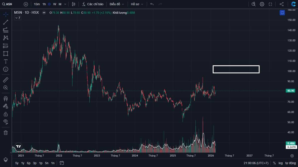Cập nhật ngắn cổ phiếu MSN. - Đã xuất hiện những nến ngày thể hiện lực cầu mạnh. - Giá lấy lại được  ...