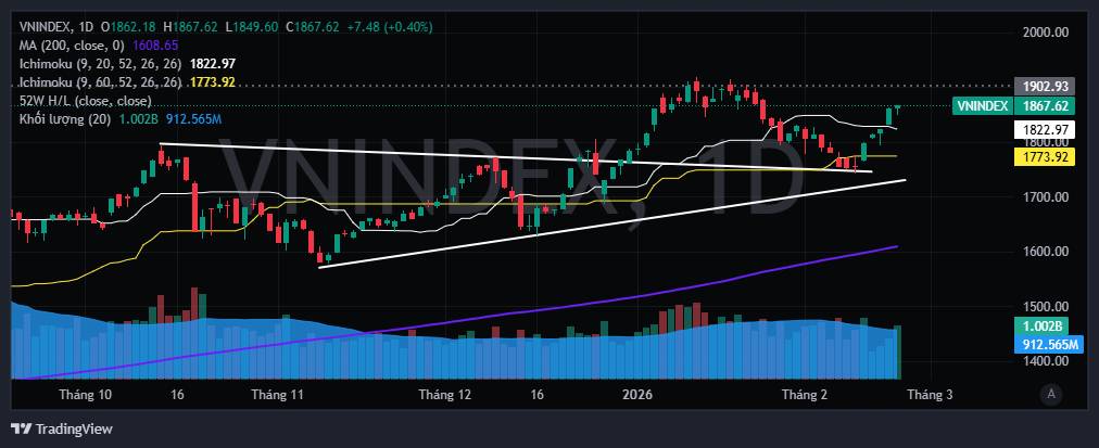 Nhận định thị trường chứng khoán 24/02: Mục tiêu TTCK bằng 100% GDP. 1) Xu hướng chung. Thị trường tiếp  ...