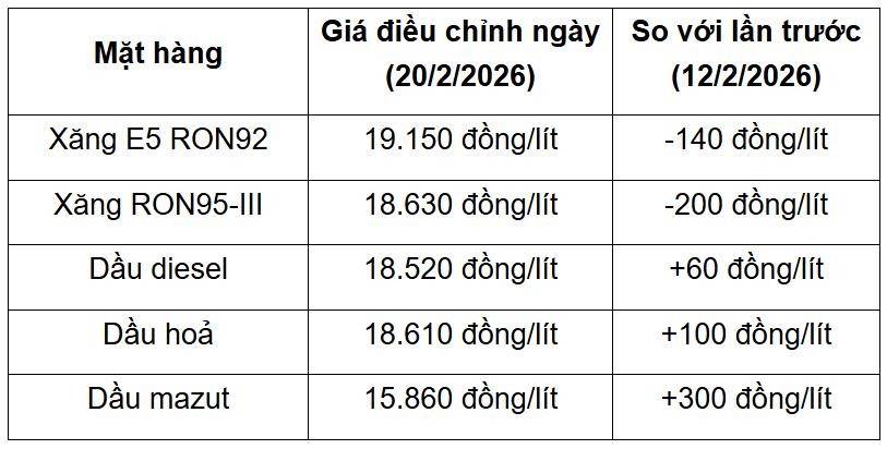 Giá dầu hôm nay: Brent và WTI giảm nhẹ, thị trường giằng co giữa địa chính trị và rủi ro kinh tế