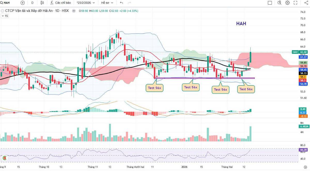 24/2/26 - HAH Khuyến nghị nắm giữ mục tiêu 66.000đ/ cổ phiếu