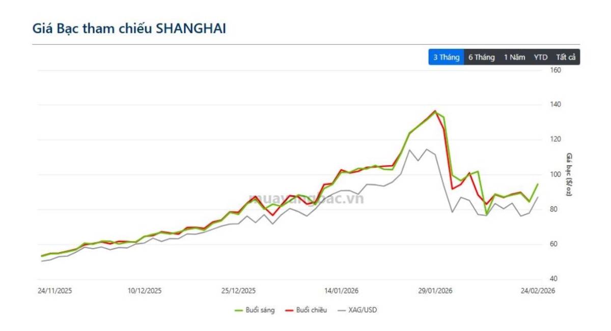 Giá bạc Thượng Hải bứt tốc sau kỳ nghỉ Tết