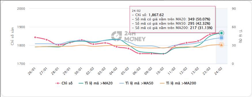 Nhận định thị trường chứng khoán 24/02: Mục tiêu TTCK bằng 100% GDP. 1) Xu hướng chung. Thị trường tiếp  ...