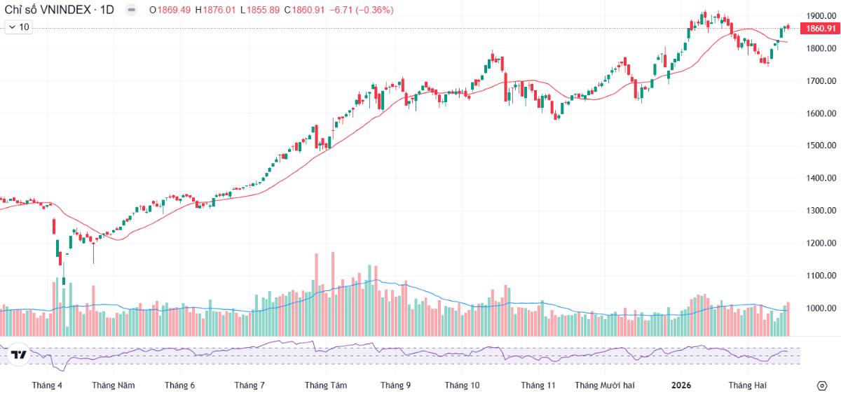 Bắt đầu xuất hiện áp lực tại 1.860 - Cổ phiếu nào còn mua được và sẽ tăng mạnh tháng 3?