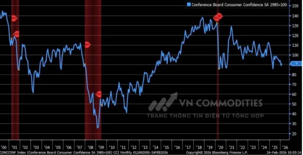Căng thẳng Nhật – Trung gia tăng, dữ liệu Mỹ cải thiện nhẹ