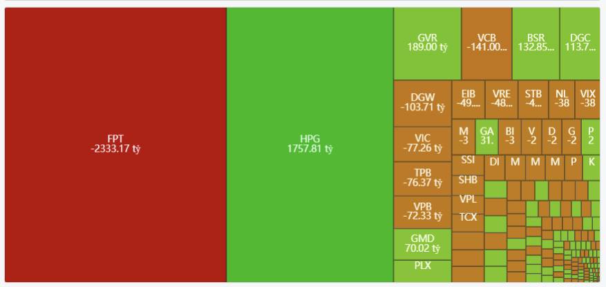 Lý Do Nước Ngoài Bán Mạnh FPT, Mua Mạnh HPG - Điều Gì Đang Xảy Ra?. Nhật Tân Invest xin chào anh chị  ...