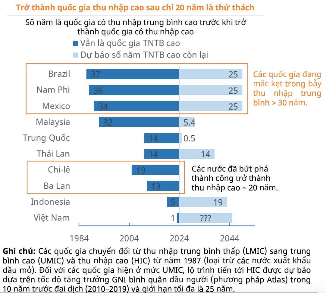 Đầu Tư Công – “Cỗ Máy Tăng Trưởng” Được Khởi Động: Việt Nam Đang Tăng Tốc Cho Giấc Mơ Quốc Gia Thu Nhập Cao 2045?