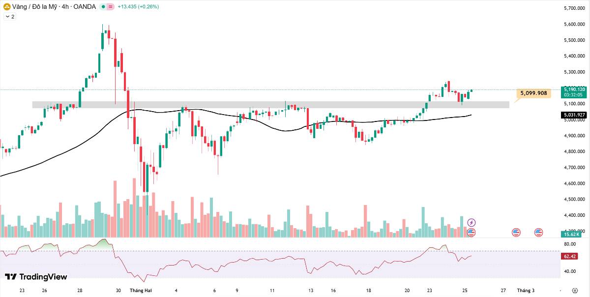 Phân tích xu hướng giá vàng hôm nay ngày 25/02/2026