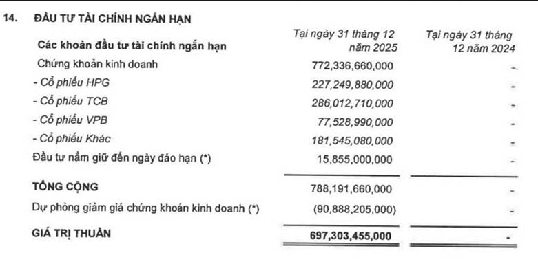 DGW: "Tay chơi" Tài Chính Khét Tiếng Đang Đợi Ngày Hái Quả Ngọt?