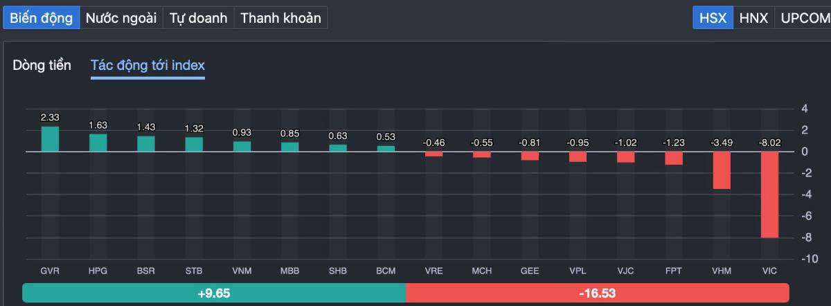 VN-Index hạ nhiệt sau chuỗi tăng nóng: nghỉ lấy đà hay tín hiệu đảo chiều trước ngưỡng 1.880 điểm?