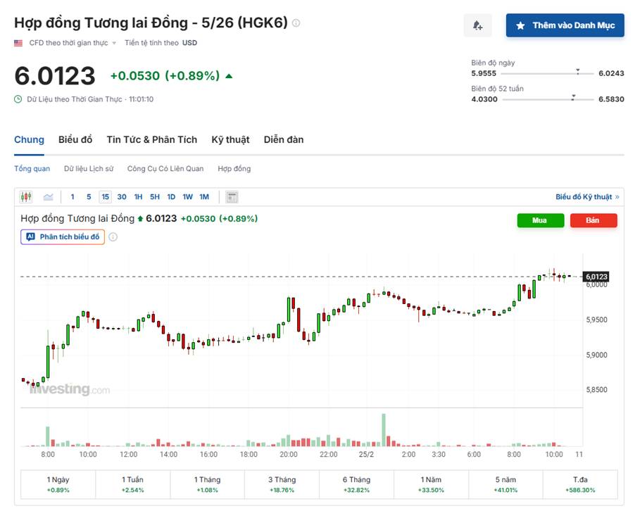 Đồng Tiến Sát 6.00 Usd/Pound – Dòng Tiền Quay Lại, Rủi Ro Vĩ Mô Tăng Nhiệt