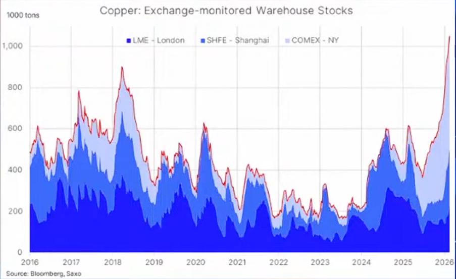 Đồng Tiến Sát 6.00 Usd/Pound – Dòng Tiền Quay Lại, Rủi Ro Vĩ Mô Tăng Nhiệt