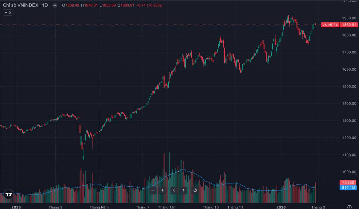 VN-Index hạ nhiệt sau chuỗi tăng nóng: nghỉ lấy đà hay tín hiệu đảo chiều trước ngưỡng 1.880 điểm?