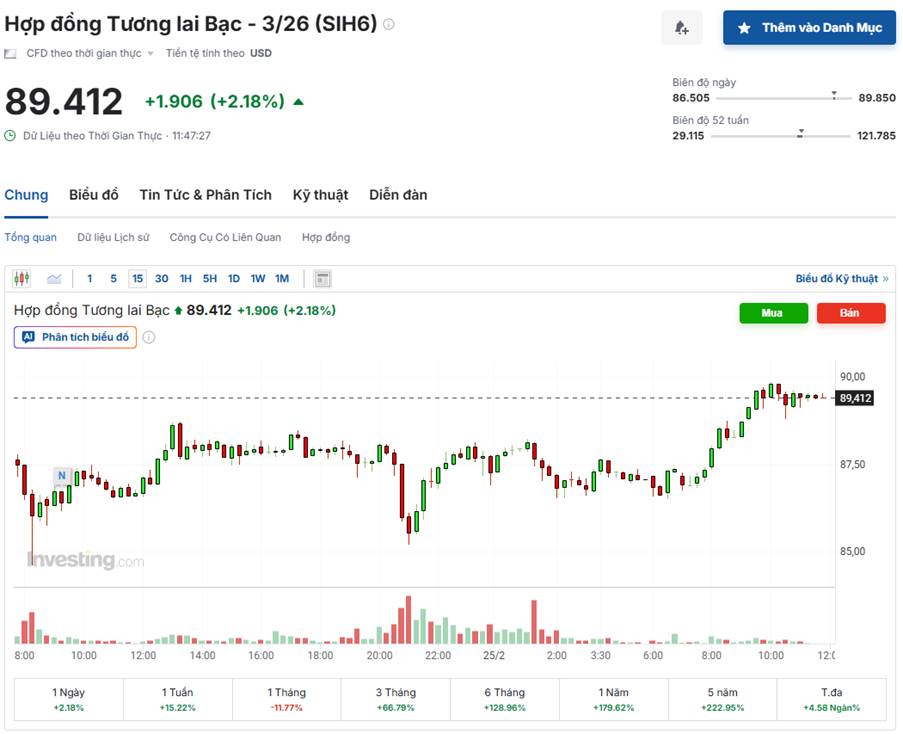 Bạc Trước Ngưỡng 89 Usd: Điểm Bản Lề Của Xu Hướng