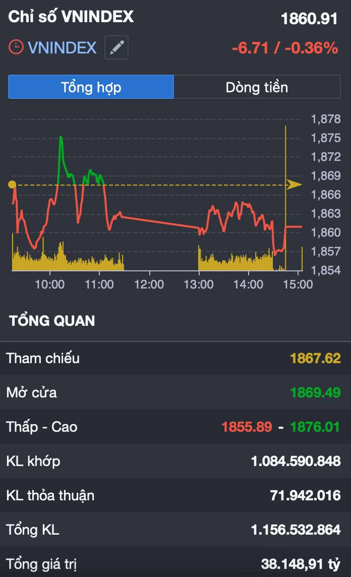 VN-Index hạ nhiệt sau chuỗi tăng nóng: nghỉ lấy đà hay tín hiệu đảo chiều trước ngưỡng 1.880 điểm?