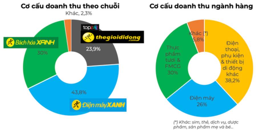 Giải mã chu kỳ "thiên thời" của MWG!