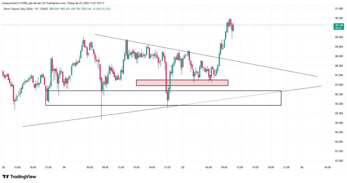 Ph&acirc;n t&iacute;ch gi&aacute; bạc ng&agrave;y 25/2/2026. Như đ&atilde; ph&acirc;n t&iacute;ch, bạc về quanh 86 tiếp tục l&agrave; khu vực hỗ trợ tiềm  ...