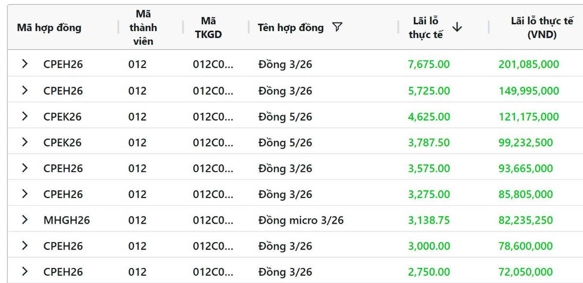 Giá đồng giảm, quặng sắt giằng co trong phiên 26/2/2026