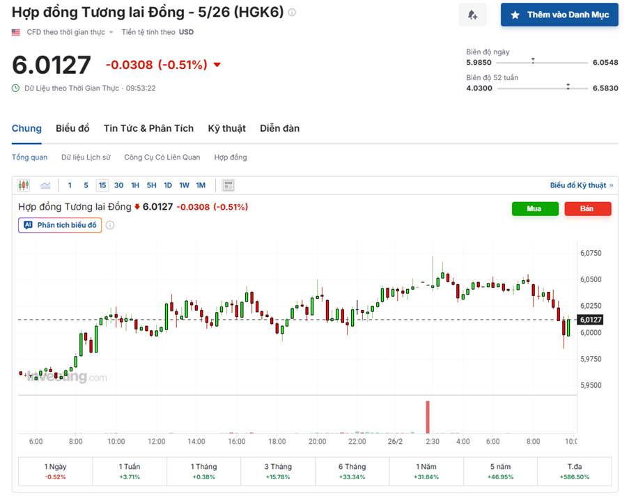Đồng 26/02/2026: Giằng Co Quanh 6.00 Usd – Tích Lũy Trước Nhịp Biến Động Mới?