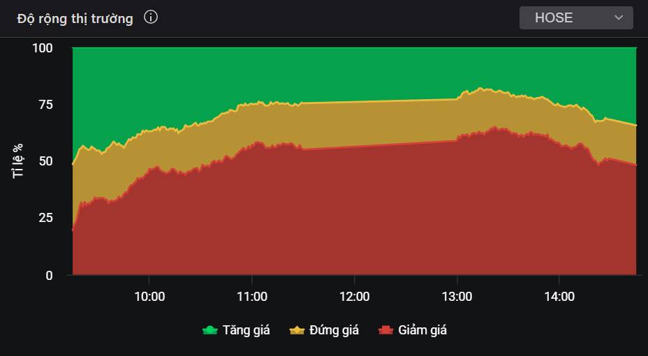 "Xanh vỏ đỏ lòng" gần 1.900 điểm - Cổ phiếu nào đủ an toàn để mua mới?. 1/ Cập nhật thị trường phiên  ...