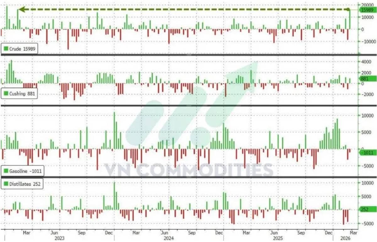Đàm phán Mỹ – Iran hạ nhiệt, BOJ thiên dovish và tồn kho dầu tăng kỷ lục: Áp lực phủ bóng thị trường năng lượng