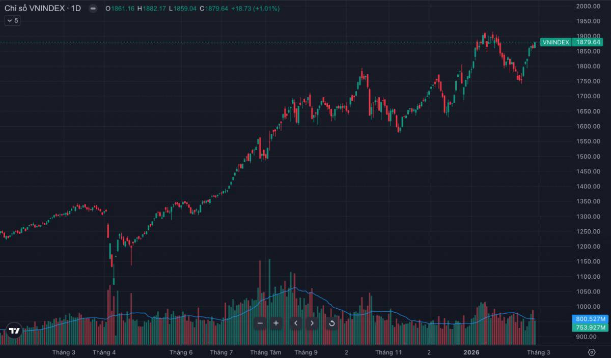VN-Index áp sát 1.880 điểm: thị trường thực sự mạnh hay chỉ là “sức kéo từ họ Vin”?
