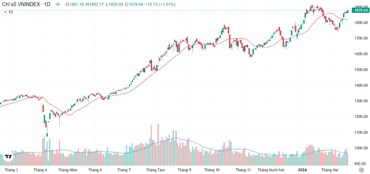 "Xanh vỏ đỏ lòng" gần 1.900 điểm - Cổ phiếu nào đủ an toàn để mua mới?. 1/ Cập nhật thị trường phiên  ...