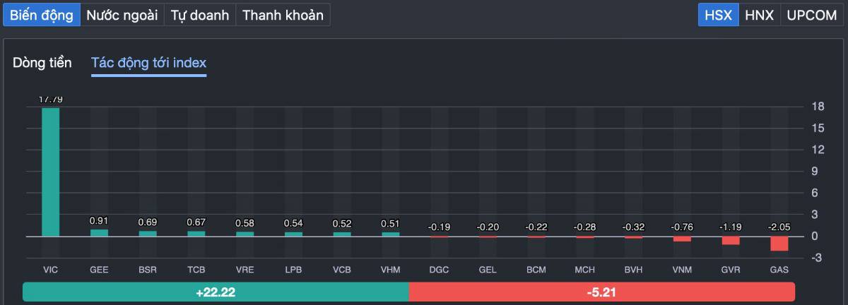 VN-Index áp sát 1.880 điểm: thị trường thực sự mạnh hay chỉ là “sức kéo từ họ Vin”?