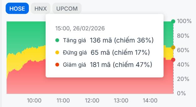 Phiên giao dịch giật cục khi nhiều mã chịu áp lực điều chỉnh