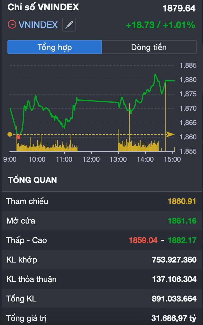 VN-Index áp sát 1.880 điểm: thị trường thực sự mạnh hay chỉ là “sức kéo từ họ Vin”?