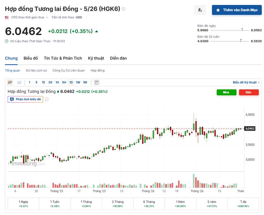 Đồng 5/26 Hướng 6.10 USD: Bứt Phá Nhờ AI Hay Chỉ Là Sóng Ngắn?