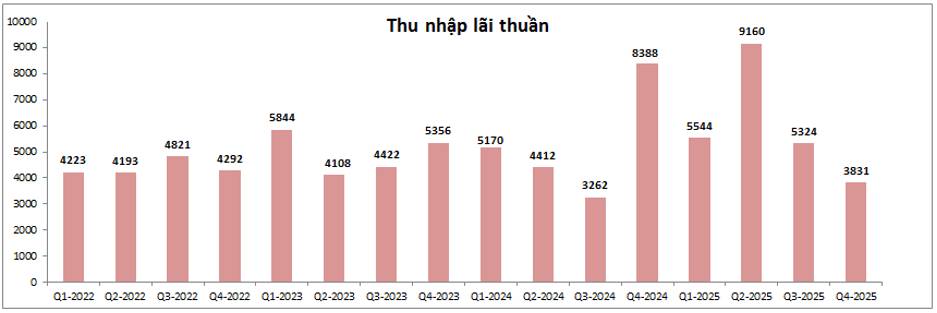 SHB: BCTC Q4 – Tốt xấu lẫn lộn